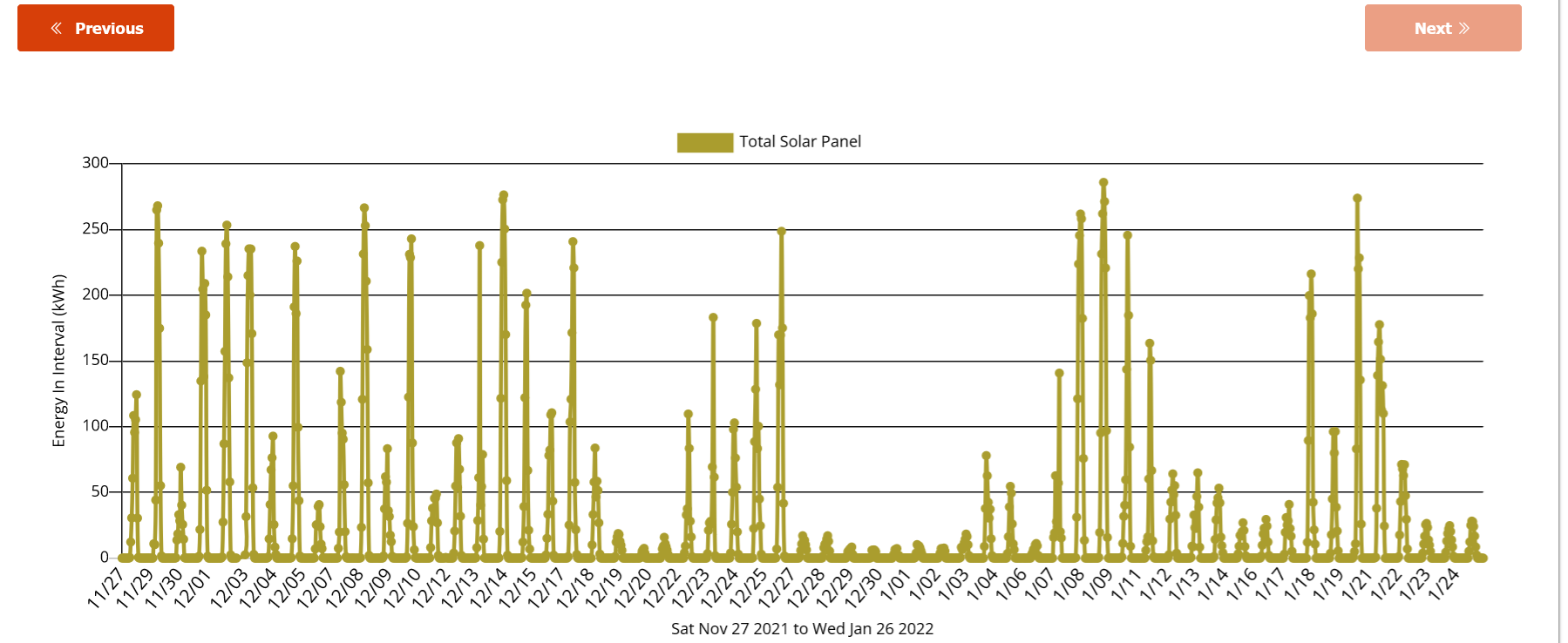 Image of graph of solar data on Dashboard